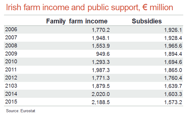 Irish farm income and public support 83523