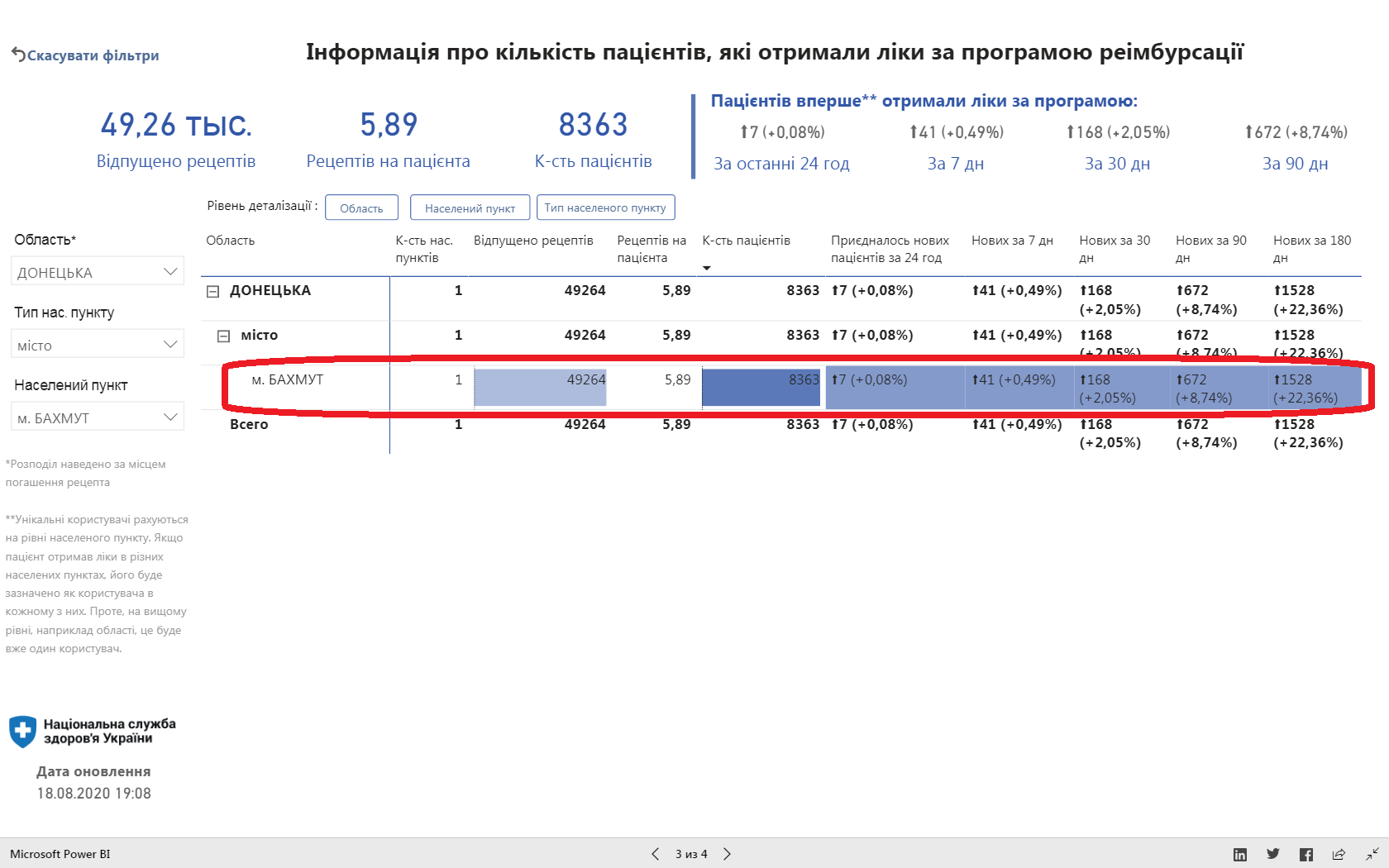 Бахмут 18.08.2020 кількість отримавших ліків 407ba