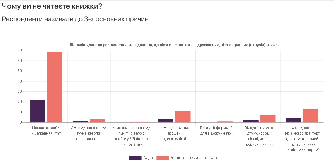 в Україні зявилася статистика як часто люди читають книжки 21c00