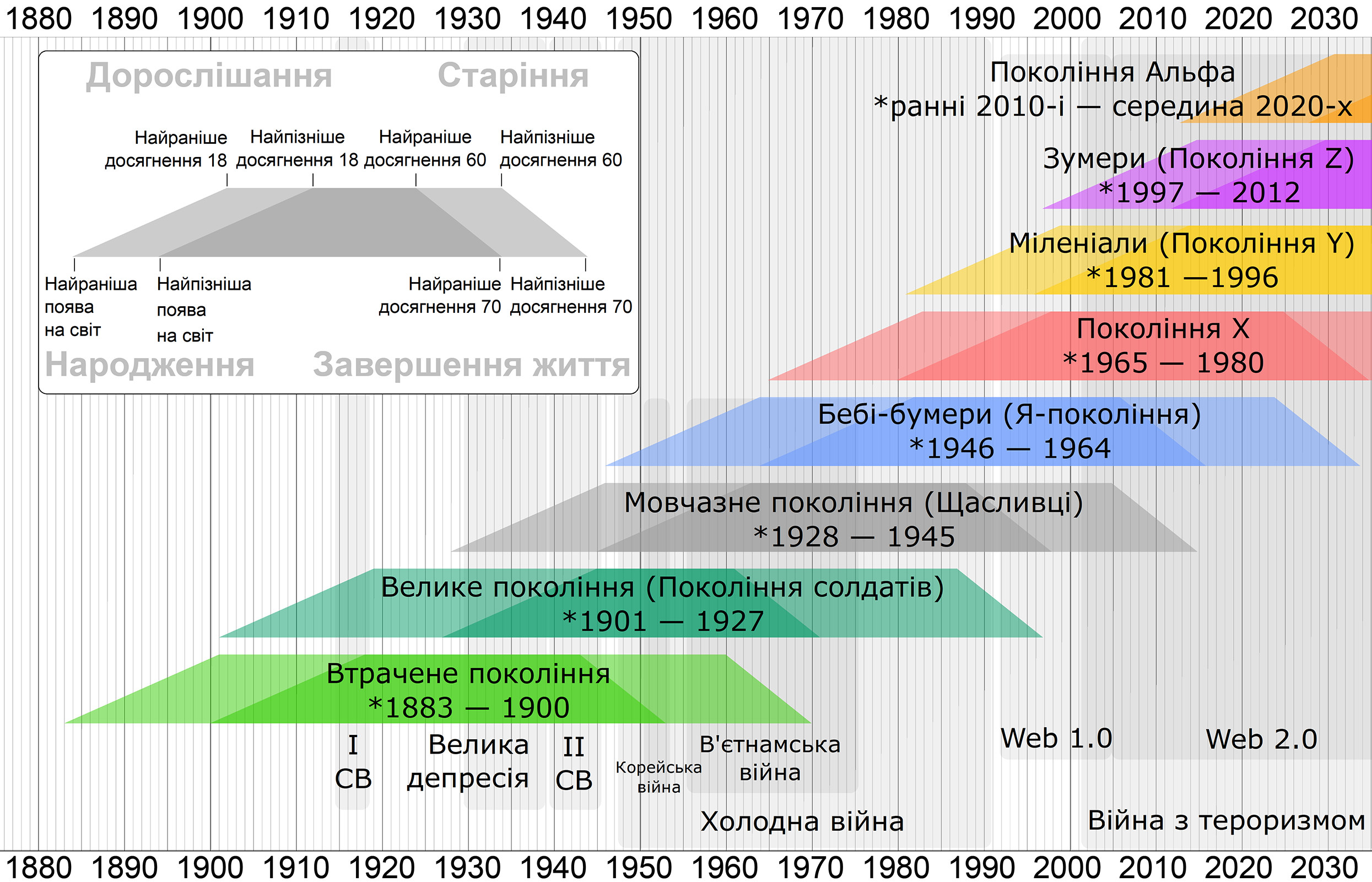 Generation timeline c6c35