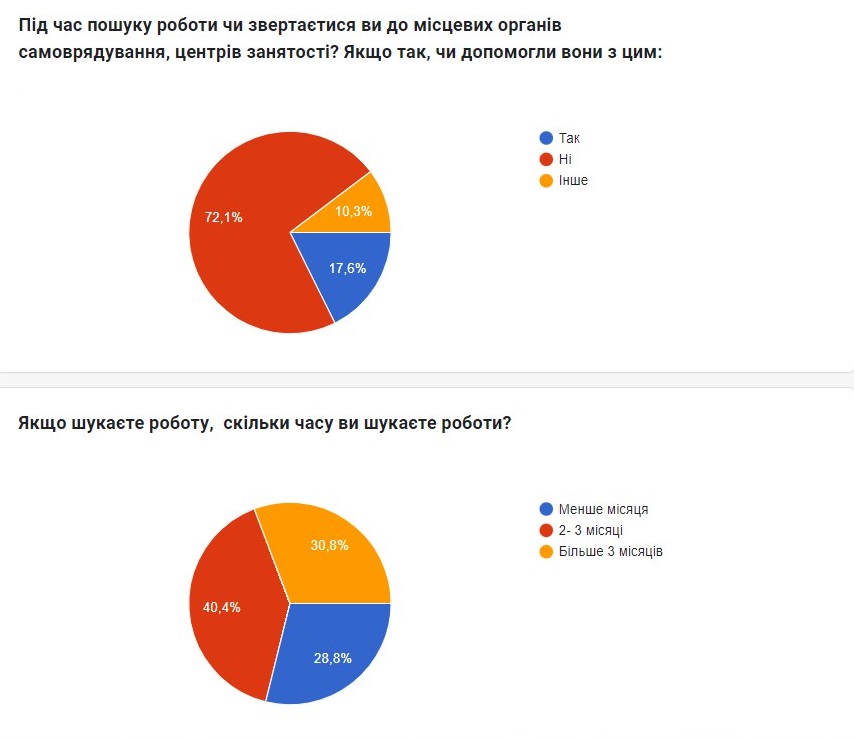 інфографіка. скільки шукали роботу та допомога центру зайнятості f0d39