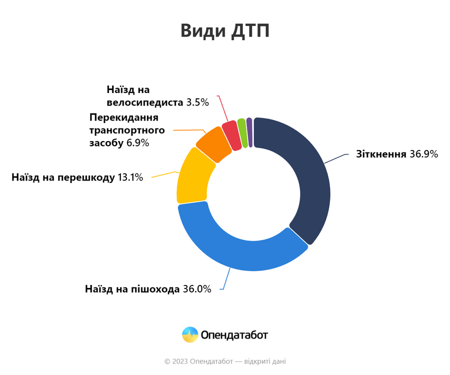 Report Види ДТП cabbf