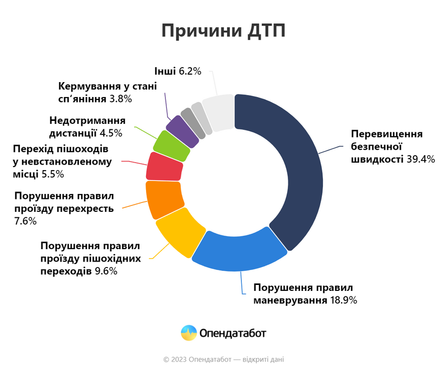 Report Причини ДТП 96887