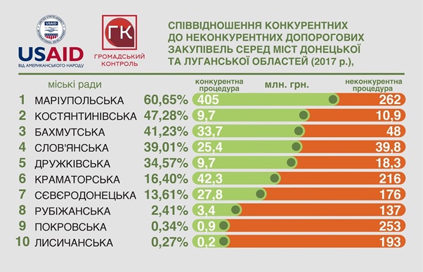 Конкурентные к неконкурентным Донецкая обл 4f7ac